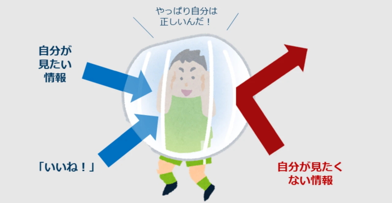 確証バイアス